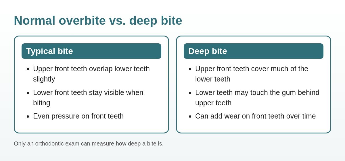 Side-by-side comparison chart of a typical overbite and a deep bite
